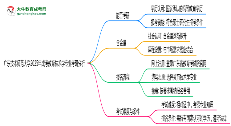 廣東技術(shù)師范大學(xué)2025年成考教育技術(shù)學(xué)專(zhuān)業(yè)能考研究生嗎？思維導(dǎo)圖