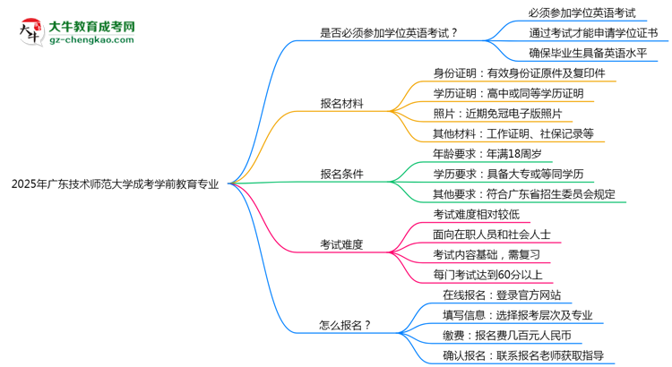 2025年廣東技術(shù)師范大學(xué)成考學(xué)前教育專業(yè)要考學(xué)位英語嗎？思維導(dǎo)圖