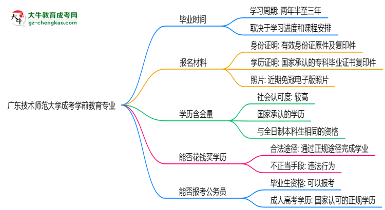 廣東技術(shù)師范大學成考學前教育專業(yè)需多久完成并拿證？（2025年新）思維導(dǎo)圖