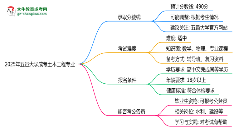2025年五邑大學(xué)成考土木工程專業(yè)錄取分?jǐn)?shù)線是多少？思維導(dǎo)圖
