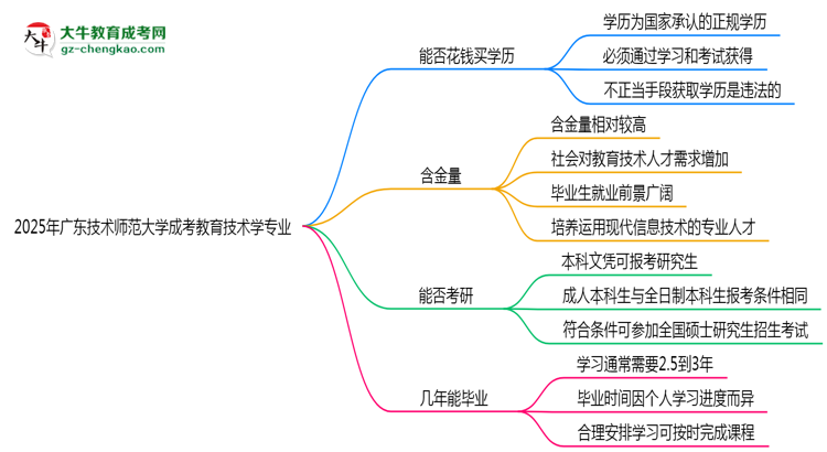 2025年廣東技術(shù)師范大學(xué)成考教育技術(shù)學(xué)專業(yè)學(xué)歷花錢能買到嗎？思維導(dǎo)圖