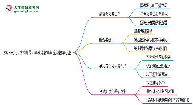 廣東技術(shù)師范大學(xué)2025年成考數(shù)學(xué)與應(yīng)用數(shù)學(xué)專(zhuān)業(yè)學(xué)歷能考公嗎？思維導(dǎo)圖