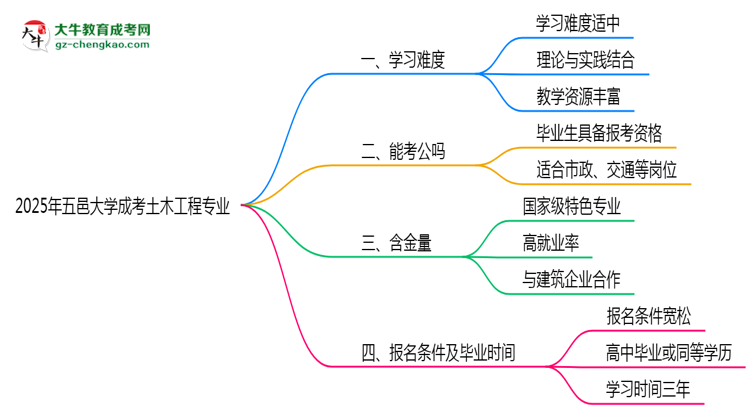 2025年五邑大學(xué)成考土木工程專業(yè)難不難？思維導(dǎo)圖