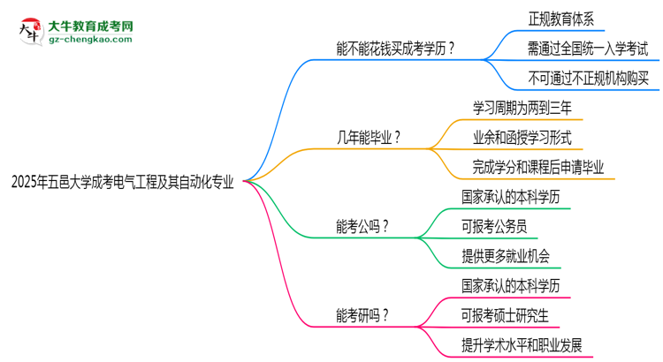 2025年五邑大學(xué)成考電氣工程及其自動(dòng)化專(zhuān)業(yè)學(xué)歷花錢(qián)能買(mǎi)到嗎？思維導(dǎo)圖