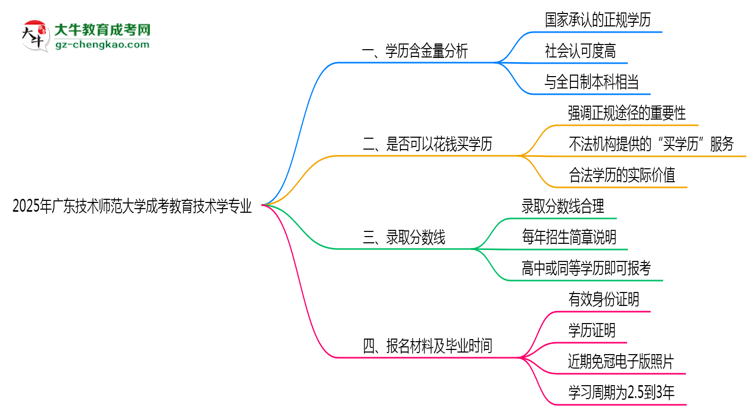 2025年廣東技術(shù)師范大學(xué)成考教育技術(shù)學(xué)專(zhuān)業(yè)學(xué)歷的含金量怎么樣？思維導(dǎo)圖