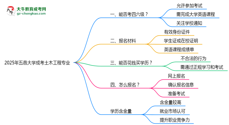 五邑大學(xué)2025年成考土木工程專業(yè)生可不可以考四六級？思維導(dǎo)圖