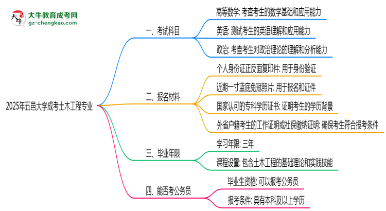 2025年五邑大學(xué)成考土木工程專業(yè)入學(xué)考試科目有哪些？思維導(dǎo)圖