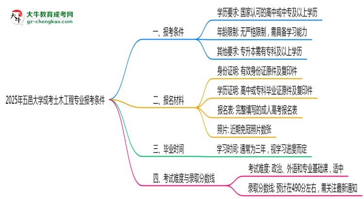 五邑大學2025年成考土木工程專業(yè)報考條件是什么思維導圖