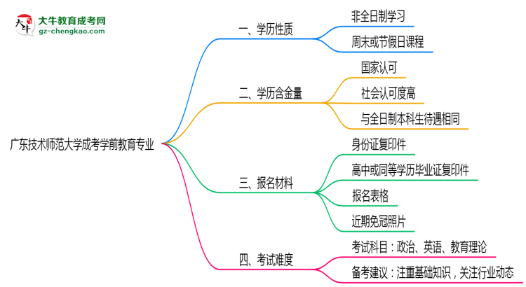 廣東技術(shù)師范大學(xué)成考學(xué)前教育專業(yè)是全日制的嗎？（2025最新）思維導(dǎo)圖