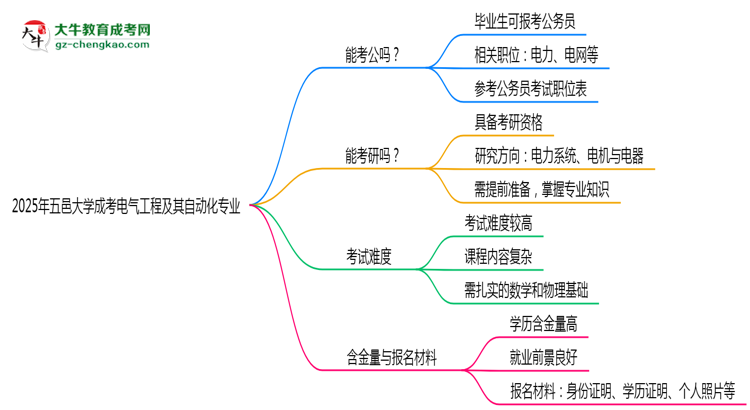 五邑大學(xué)2025年成考電氣工程及其自動化專業(yè)學(xué)歷能考公嗎？思維導(dǎo)圖