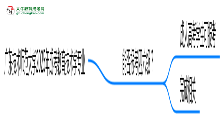 廣東技術(shù)師范大學(xué)2025年成考教育技術(shù)學(xué)專業(yè)生可不可以考四六級？思維導(dǎo)圖
