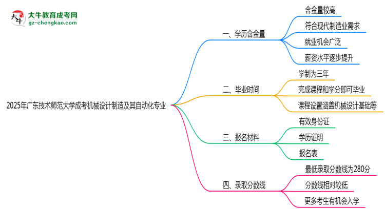 2025年廣東技術(shù)師范大學成考機械設(shè)計制造及其自動化專業(yè)學歷的含金量怎么樣？思維導圖