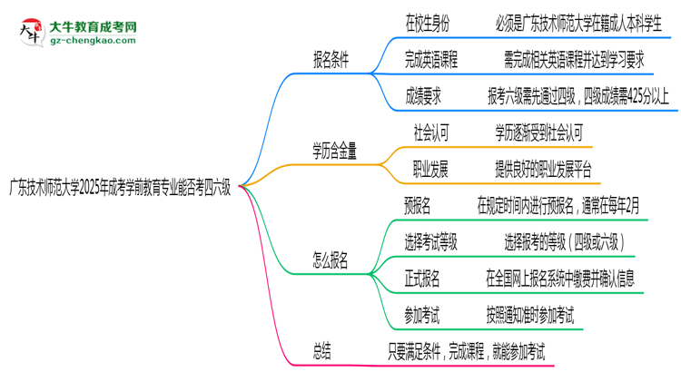 廣東技術師范大學2025年成考學前教育專業(yè)生可不可以考四六級？思維導圖