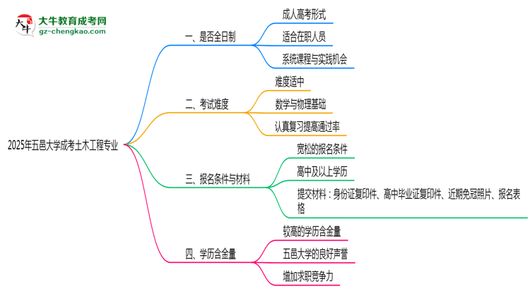 五邑大學成考土木工程專業(yè)是全日制的嗎？（2025最新）思維導圖