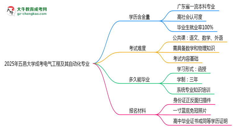 2025年五邑大學(xué)成考電氣工程及其自動(dòng)化專業(yè)學(xué)歷的含金量怎么樣？思維導(dǎo)圖
