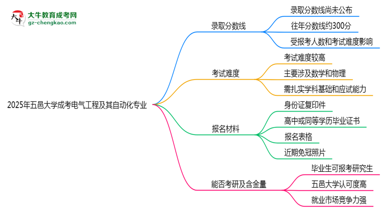 2025年五邑大學(xué)成考電氣工程及其自動化專業(yè)錄取分?jǐn)?shù)線是多少？思維導(dǎo)圖
