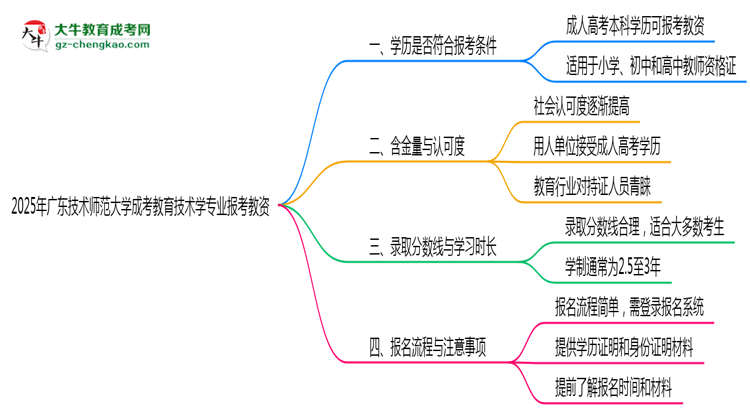 2025年廣東技術師范大學成考教育技術學專業(yè)學歷能報考教資嗎？思維導圖