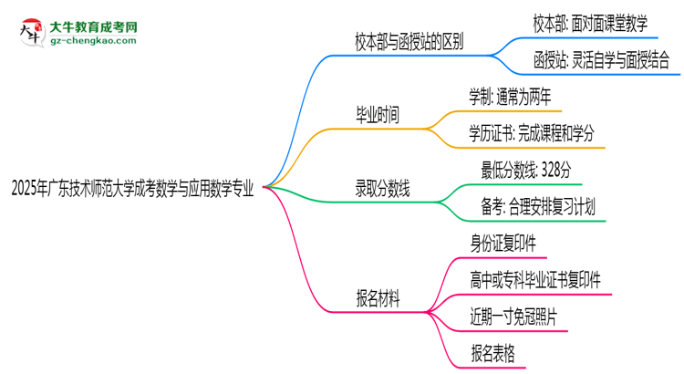 廣東技術師范大學2025年成考數(shù)學與應用數(shù)學專業(yè)校本部和函授站哪個更好？思維導圖