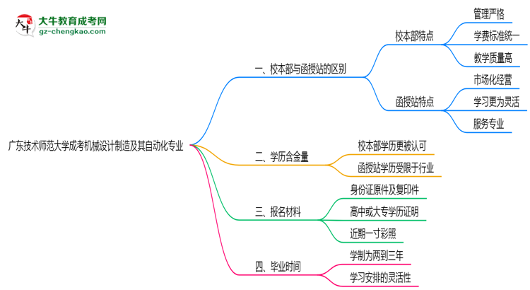 廣東技術(shù)師范大學2025年成考機械設計制造及其自動化專業(yè)校本部和函授站哪個更好？思維導圖