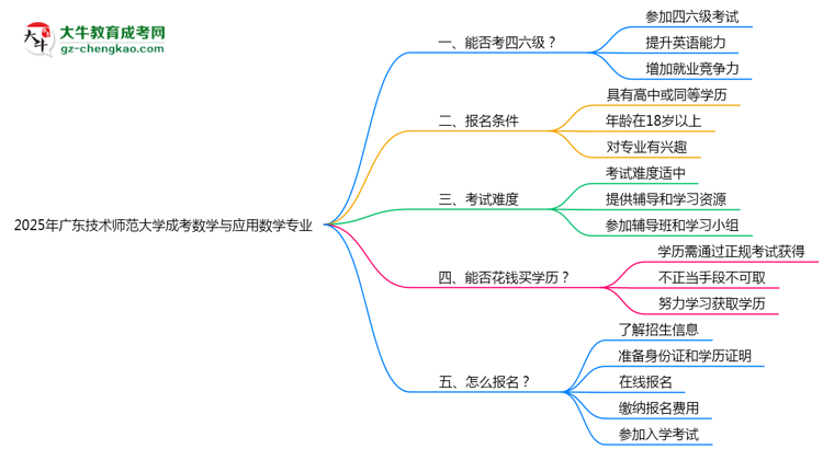 廣東技術(shù)師范大學(xué)2025年成考數(shù)學(xué)與應(yīng)用數(shù)學(xué)專業(yè)生可不可以考四六級？思維導(dǎo)圖