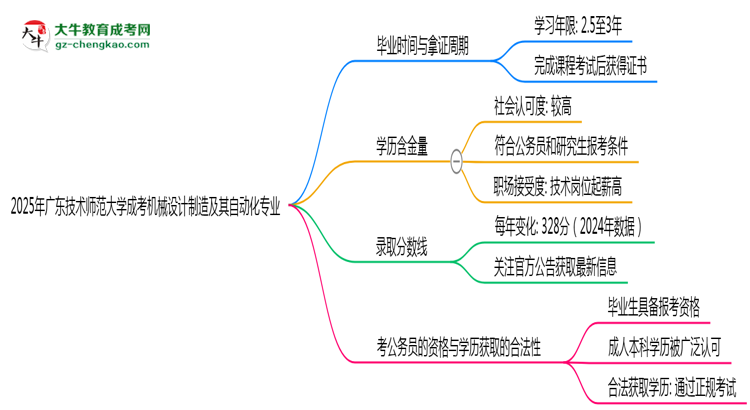 廣東技術(shù)師范大學(xué)成考機(jī)械設(shè)計(jì)制造及其自動化專業(yè)需多久完成并拿證？（2025年新）思維導(dǎo)圖