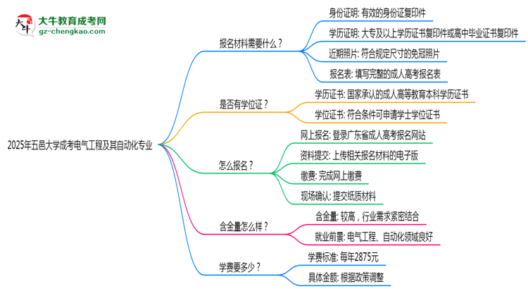 2025年五邑大學(xué)成考電氣工程及其自動化專業(yè)報名材料需要什么？思維導(dǎo)圖