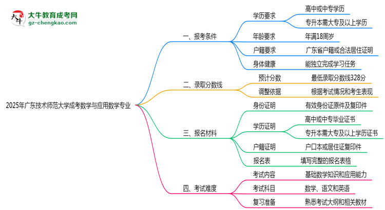 廣東技術師范大學2025年成考數(shù)學與應用數(shù)學專業(yè)報考條件是什么思維導圖