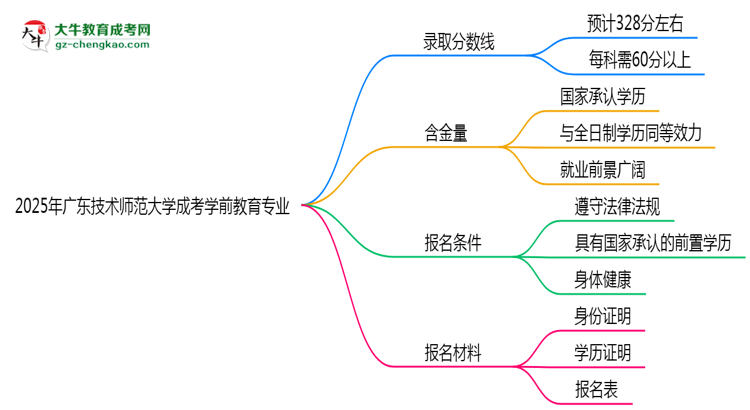 2025年廣東技術師范大學成考學前教育專業(yè)錄取分數(shù)線是多少？思維導圖