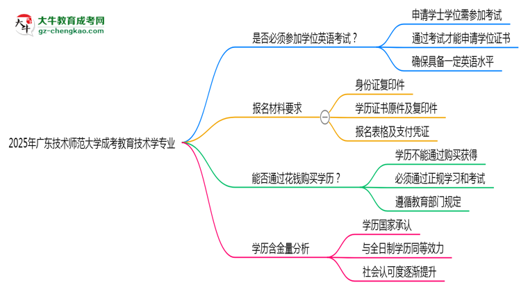 2025年廣東技術(shù)師范大學(xué)成考教育技術(shù)學(xué)專業(yè)要考學(xué)位英語嗎？思維導(dǎo)圖