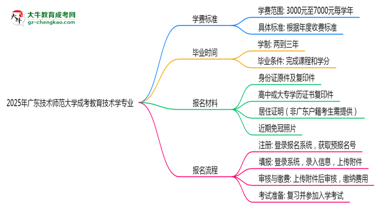 2025年廣東技術(shù)師范大學成考教育技術(shù)學專業(yè)最新學費標準多少思維導圖