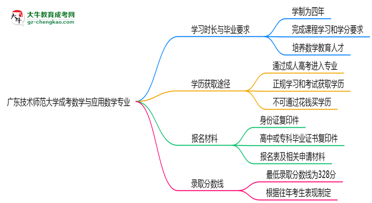 廣東技術(shù)師范大學(xué)成考數(shù)學(xué)與應(yīng)用數(shù)學(xué)專業(yè)需多久完成并拿證？（2025年新）思維導(dǎo)圖