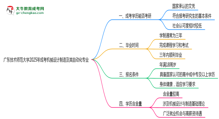 廣東技術(shù)師范大學(xué)2025年成考機(jī)械設(shè)計(jì)制造及其自動(dòng)化專(zhuān)業(yè)能考研究生嗎？思維導(dǎo)圖