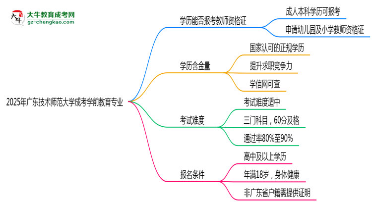 2025年廣東技術(shù)師范大學(xué)成考學(xué)前教育專(zhuān)業(yè)學(xué)歷能報(bào)考教資嗎？思維導(dǎo)圖