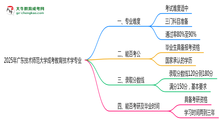 2025年廣東技術(shù)師范大學(xué)成考教育技術(shù)學(xué)專業(yè)難不難？思維導(dǎo)圖