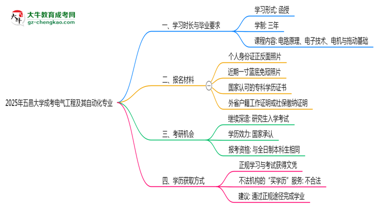 五邑大學(xué)成考電氣工程及其自動化專業(yè)需多久完成并拿證？（2025年新）思維導(dǎo)圖