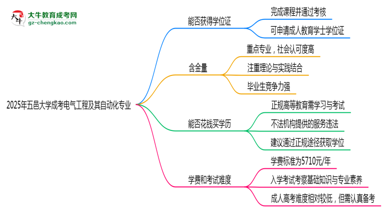 2025年五邑大學(xué)成考電氣工程及其自動(dòng)化專業(yè)能拿學(xué)位證嗎？思維導(dǎo)圖