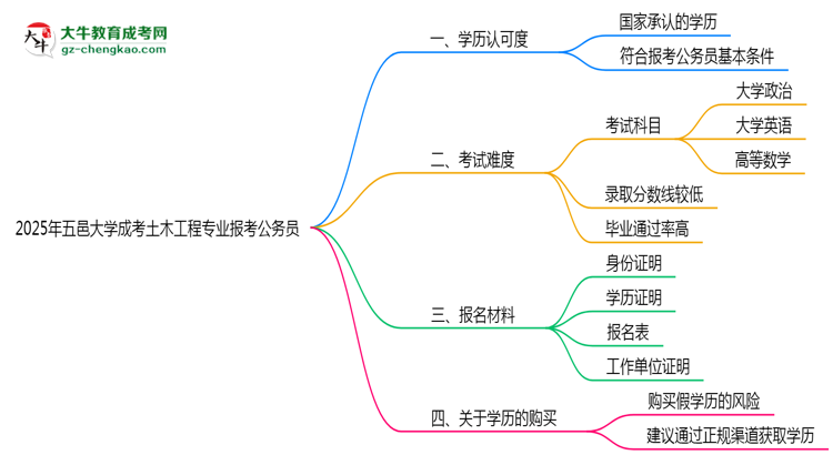 五邑大學2025年成考土木工程專業(yè)學歷能考公嗎？思維導圖
