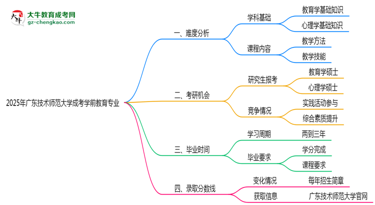 2025年廣東技術(shù)師范大學(xué)成考學(xué)前教育專業(yè)難不難？思維導(dǎo)圖