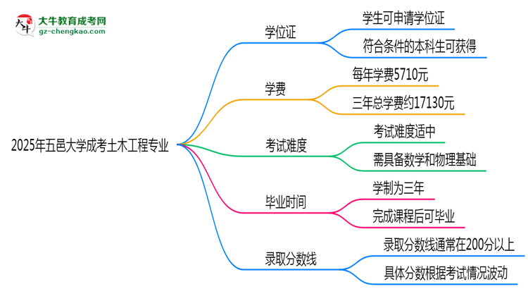 2025年五邑大學(xué)成考土木工程專業(yè)能拿學(xué)位證嗎？思維導(dǎo)圖