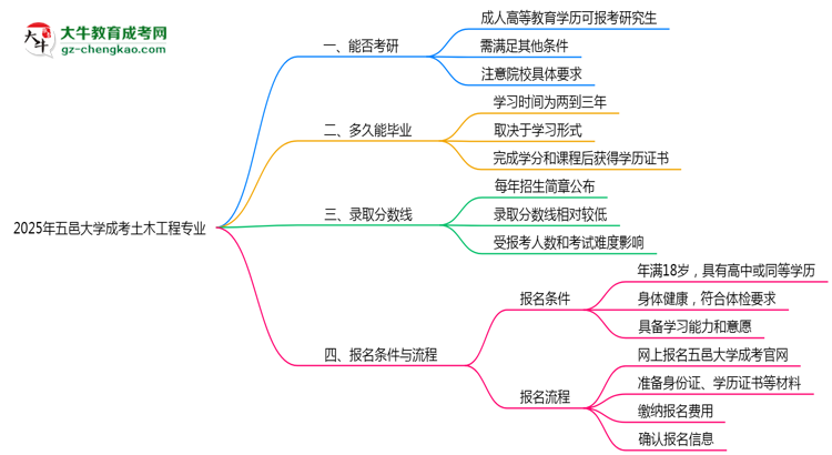 五邑大學(xué)2025年成考土木工程專業(yè)能考研究生嗎？思維導(dǎo)圖