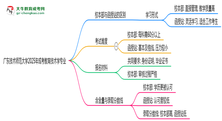 廣東技術(shù)師范大學(xué)2025年成考教育技術(shù)學(xué)專業(yè)校本部和函授站哪個(gè)更好？思維導(dǎo)圖