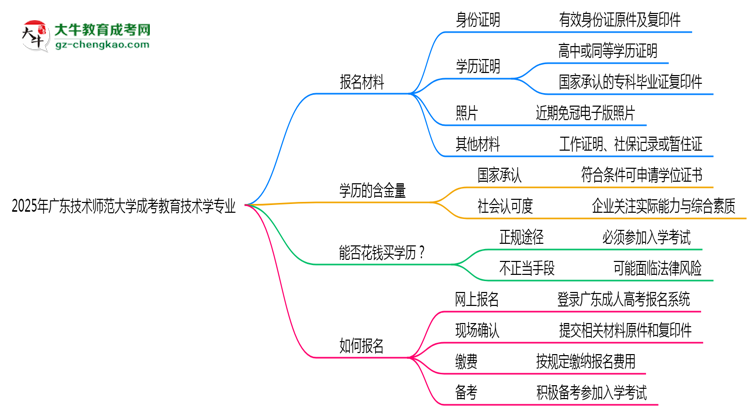 2025年廣東技術師范大學成考教育技術學專業(yè)報名材料需要什么？思維導圖