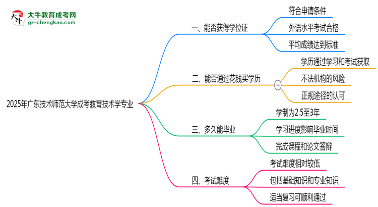 2025年廣東技術(shù)師范大學(xué)成考教育技術(shù)學(xué)專業(yè)能拿學(xué)位證嗎？思維導(dǎo)圖