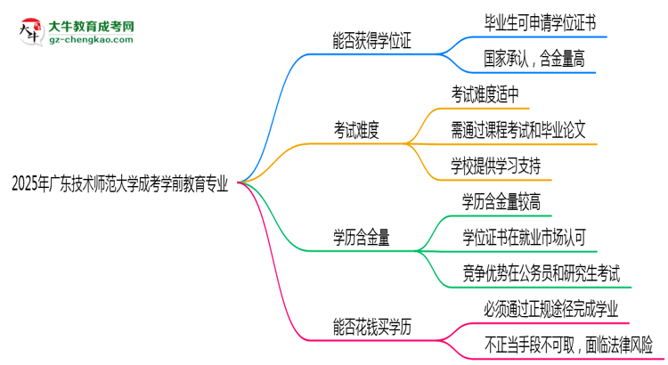 2025年廣東技術(shù)師范大學(xué)成考學(xué)前教育專業(yè)能拿學(xué)位證嗎？思維導(dǎo)圖