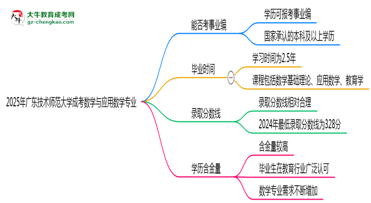 2025年廣東技術(shù)師范大學(xué)成考數(shù)學(xué)與應(yīng)用數(shù)學(xué)專業(yè)能考事業(yè)編嗎？思維導(dǎo)圖