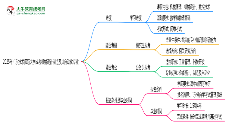 2025年廣東技術(shù)師范大學成考機械設(shè)計制造及其自動化專業(yè)難不難？思維導圖