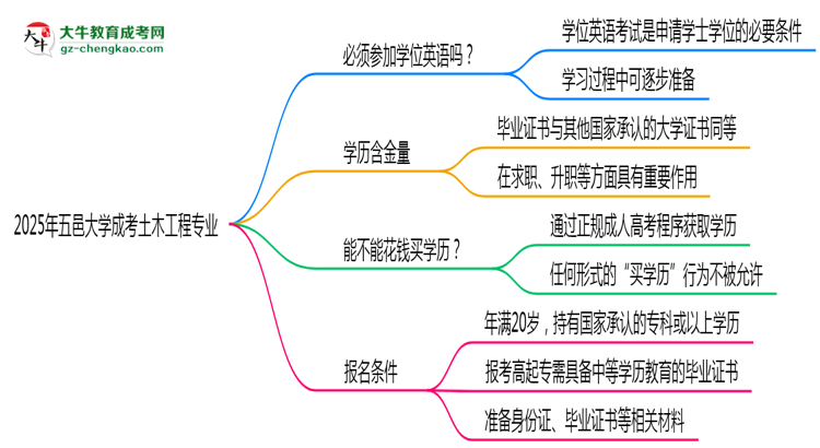 2025年五邑大學成考土木工程專業(yè)要考學位英語嗎？思維導圖