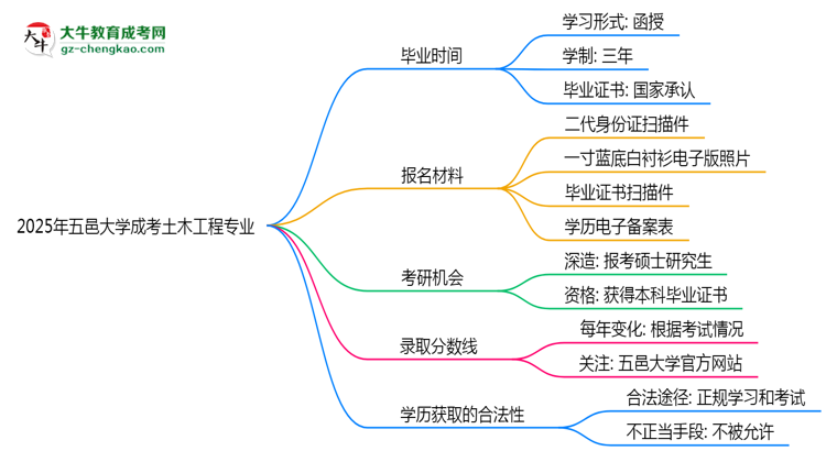 五邑大學(xué)成考土木工程專業(yè)需多久完成并拿證？（2025年新）思維導(dǎo)圖