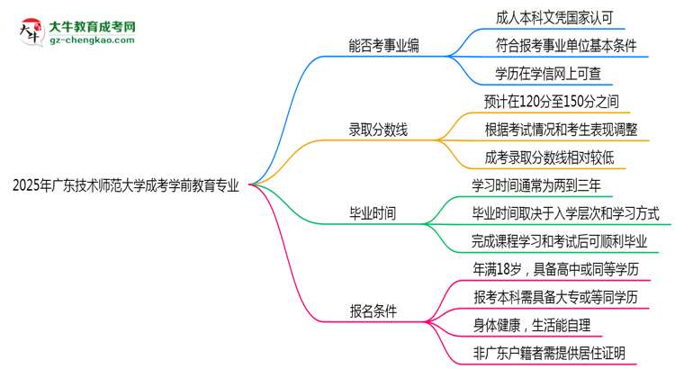 2025年廣東技術(shù)師范大學(xué)成考學(xué)前教育專業(yè)能考事業(yè)編嗎？思維導(dǎo)圖