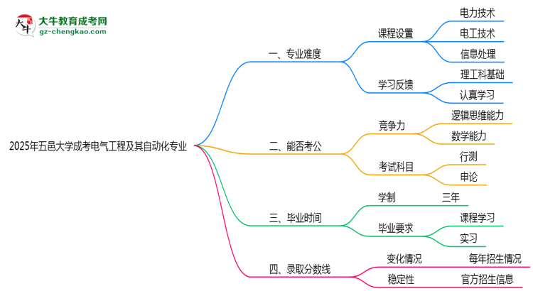 2025年五邑大學成考電氣工程及其自動化專業(yè)難不難？思維導圖